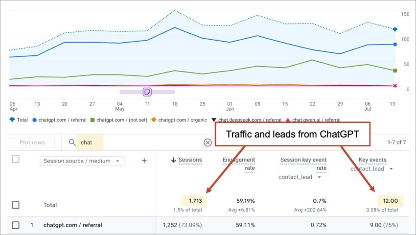 GA4 traffic acquisition report filtered for AI sources like chatgpt.com, perplexity.ai, gemini.google.com, copilot.microsoft.com showing referral counts month over month