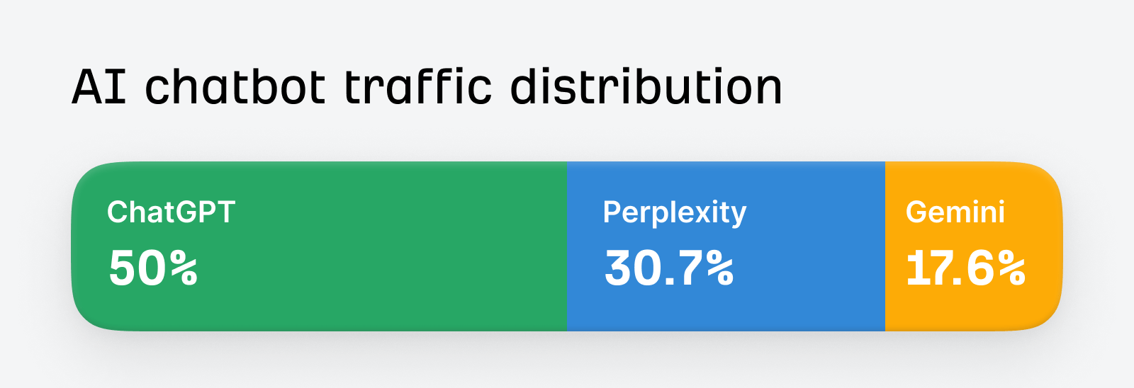 98% of AI traffic comes from three platforms (but the leaderboard is shifting)