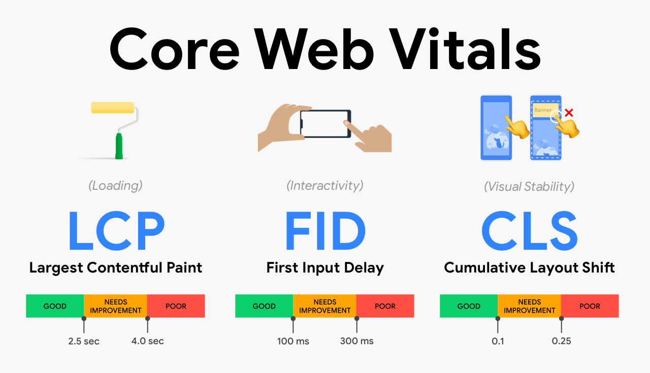 Core Web Vitals (field data)