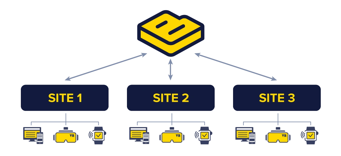 Multiple sites, CMSs, and CDNs