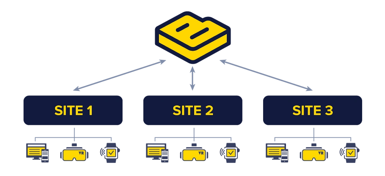 Multiple sites, CMSs, and CDNs