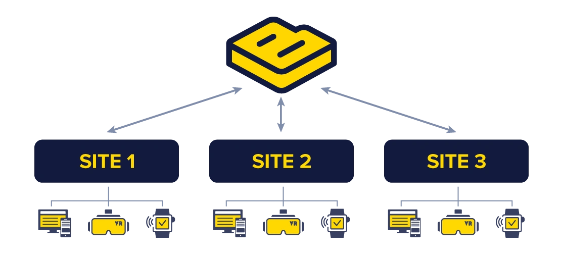 Multiple sites, CMSs, and CDNs