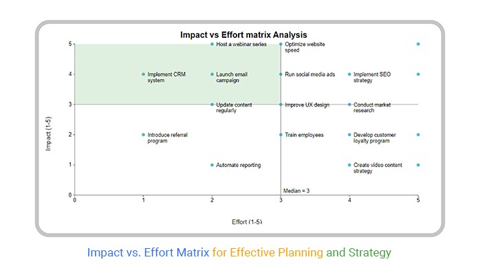 Impact/effort matrix with sample SEO projects plotted across the four quadrants, with low-effort/high-impact ones highlighted as priorities