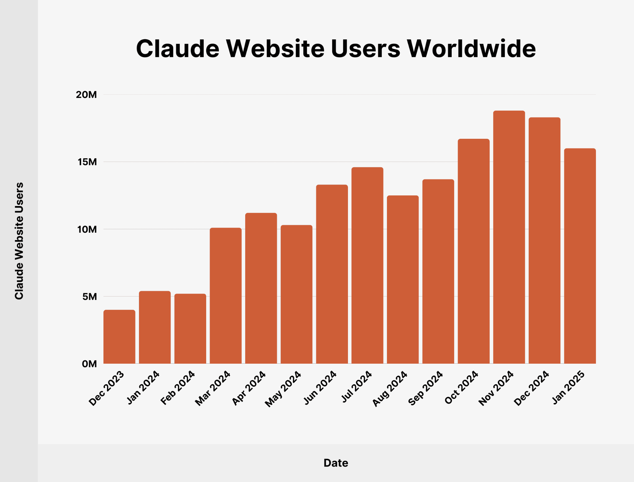 Claude branded search growth showing the late-2025 inflection
