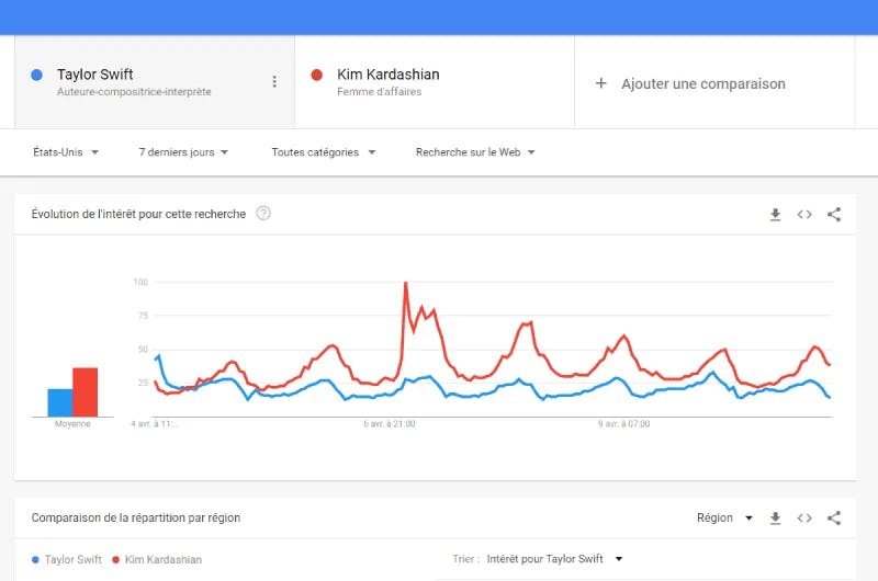 Google Trends comparing branded search curves for several AI companies, with one clearly accelerating