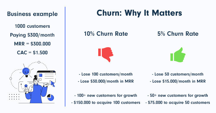 Why churn rate matters