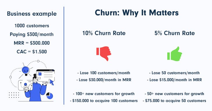 Why churn rate matters