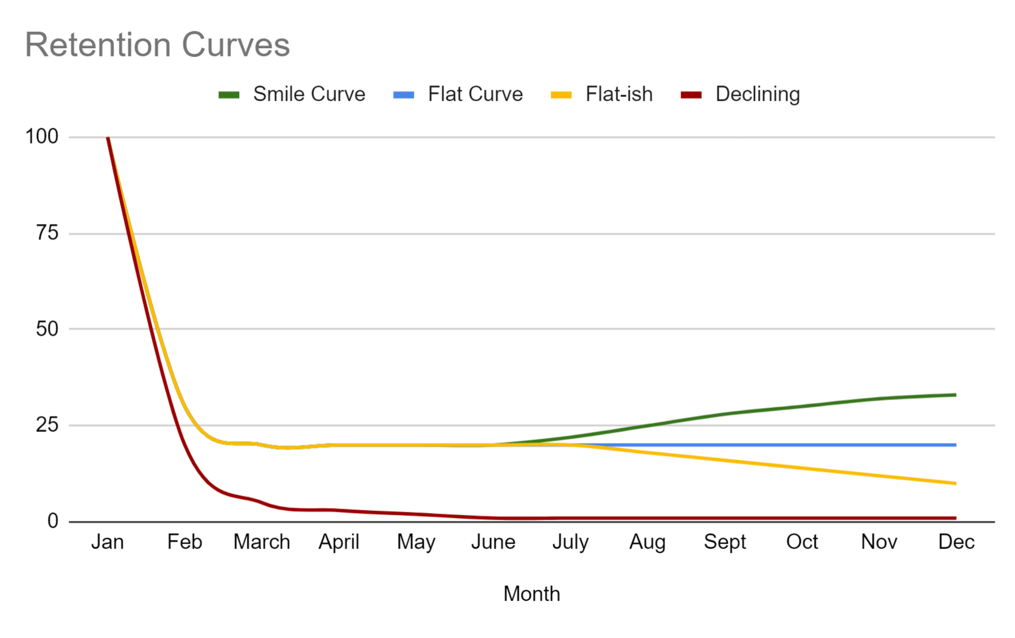 a cohort retention curve chart with % retained on the y-axis and months since signup on the x-axis, with multiple cohort lines stacking in lighter shades, illustrating how retention curves flatten over time