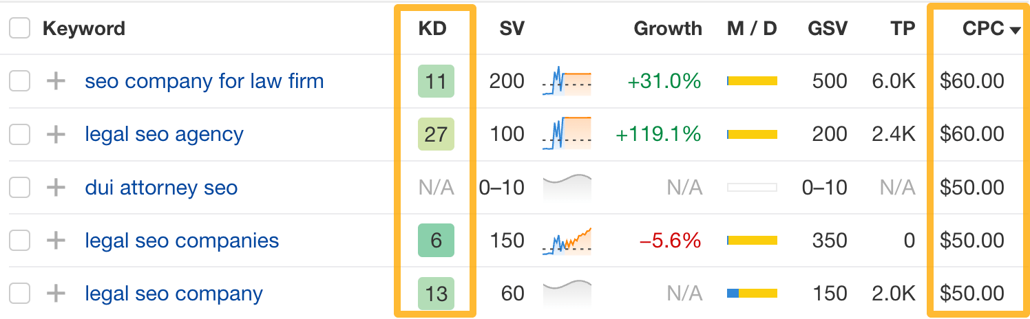 [Screenshot of a keyword list sorted by CPC descending, with a few high-CPC keywords highlighted to show they are buyer-intent terms.]