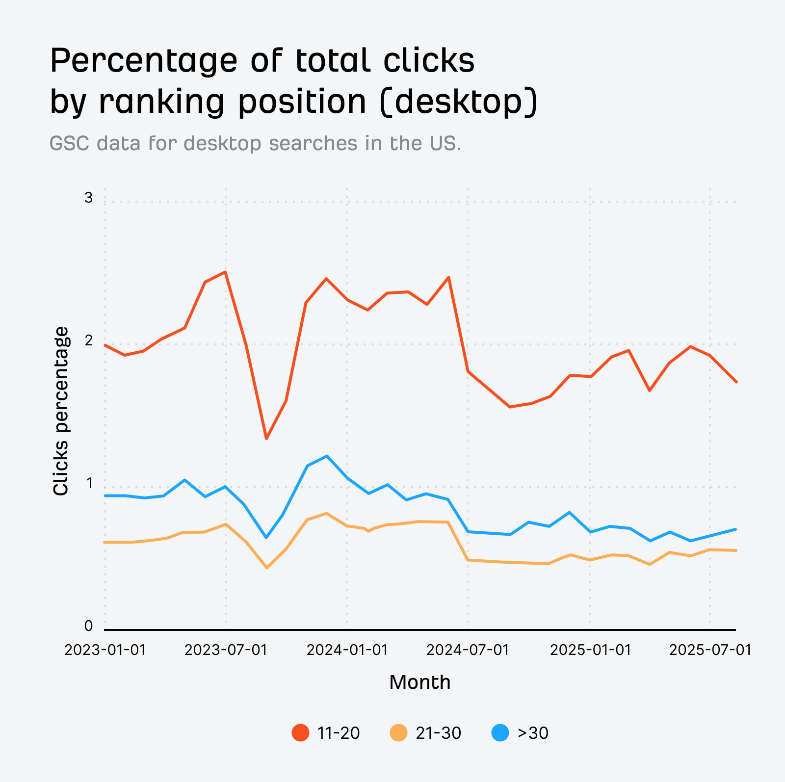 [Screenshot of click share trend chart over 24 months showing top 10 dominance]