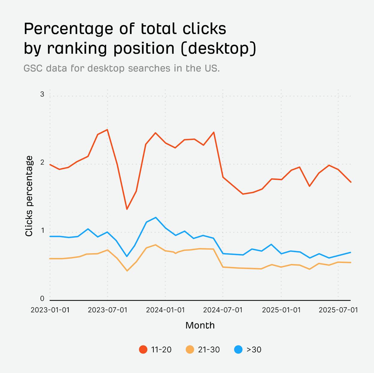 [Screenshot of click share trend chart over 24 months showing top 10 dominance]
