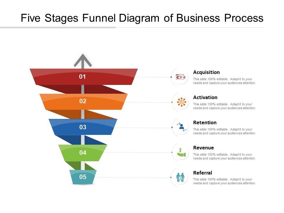 a clean vertical funnel diagram showing the five stages with an arrow looping from referral back to acquisition