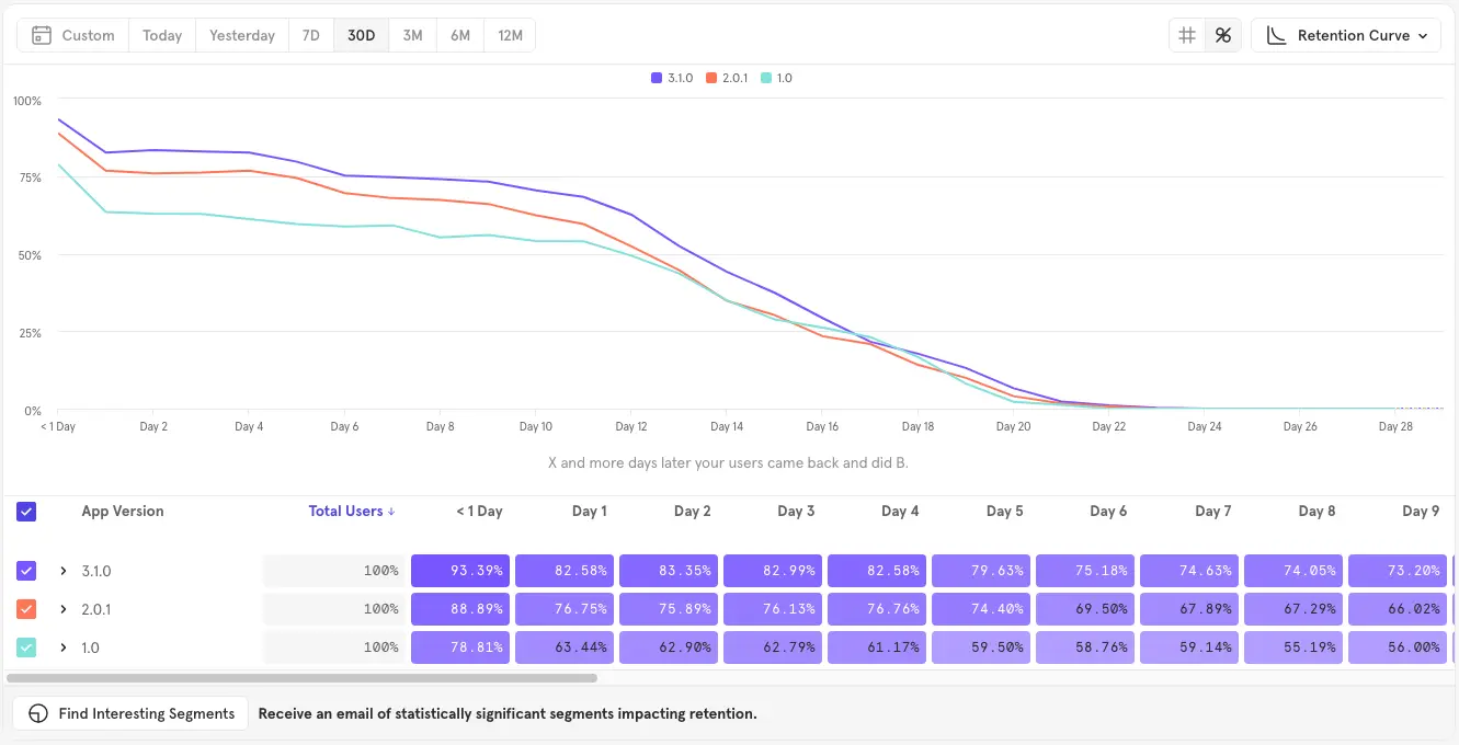 an example cohort retention table from Mixpanel or Amplitude showing weekly cohorts on the rows and retention percentages decreasing across the columns