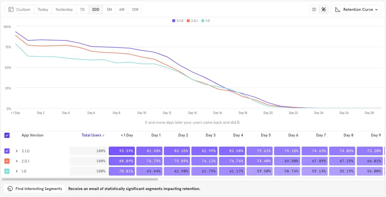 an example cohort retention table from Mixpanel or Amplitude showing weekly cohorts on the rows and retention percentages decreasing across the columns