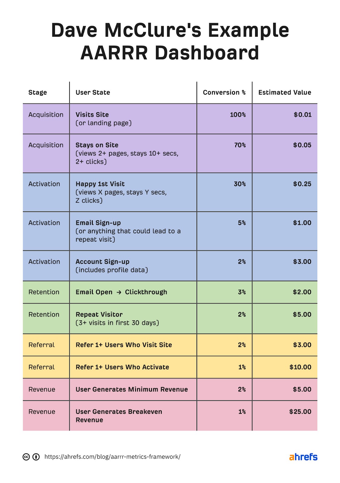 How to build an AARRR dashboard you&rsquo;ll actually use