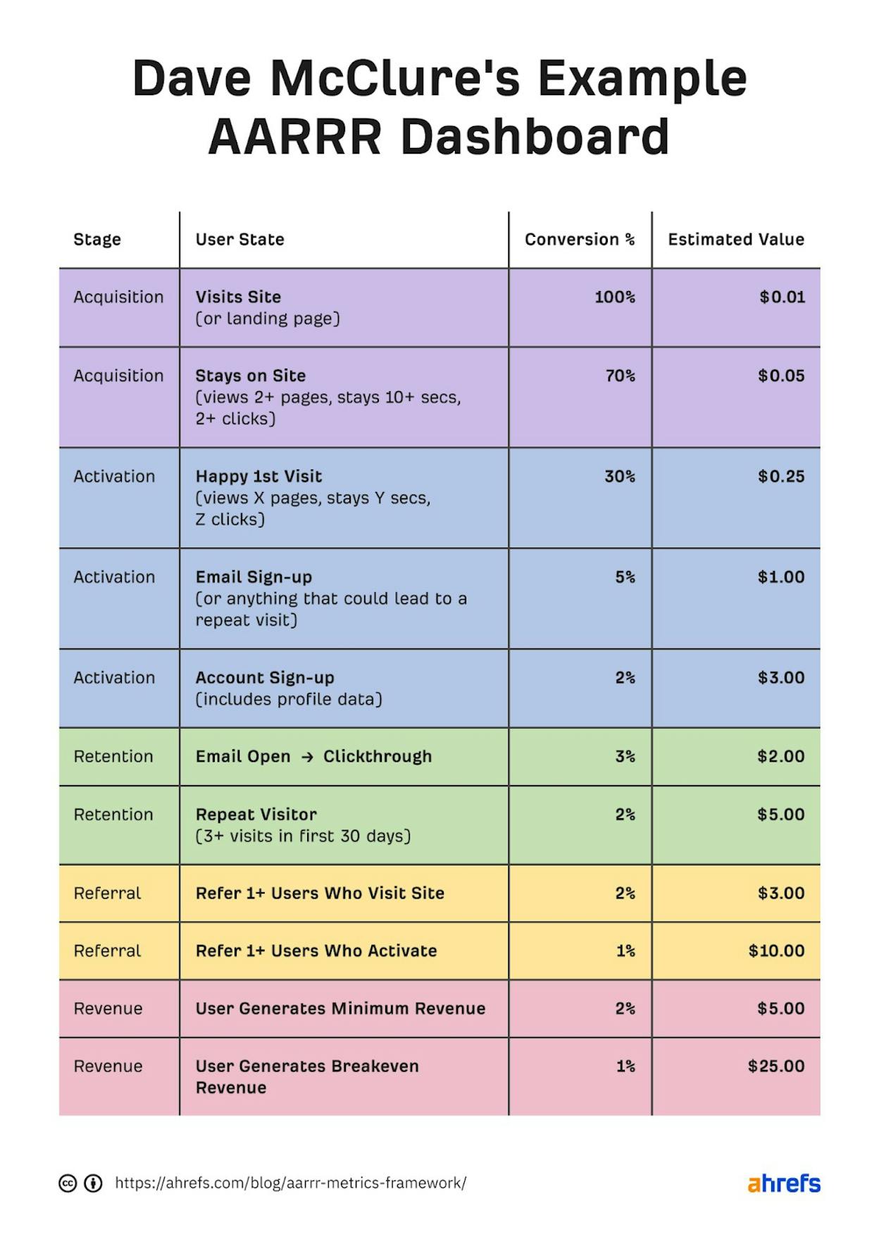 How to build an AARRR dashboard you&rsquo;ll actually use