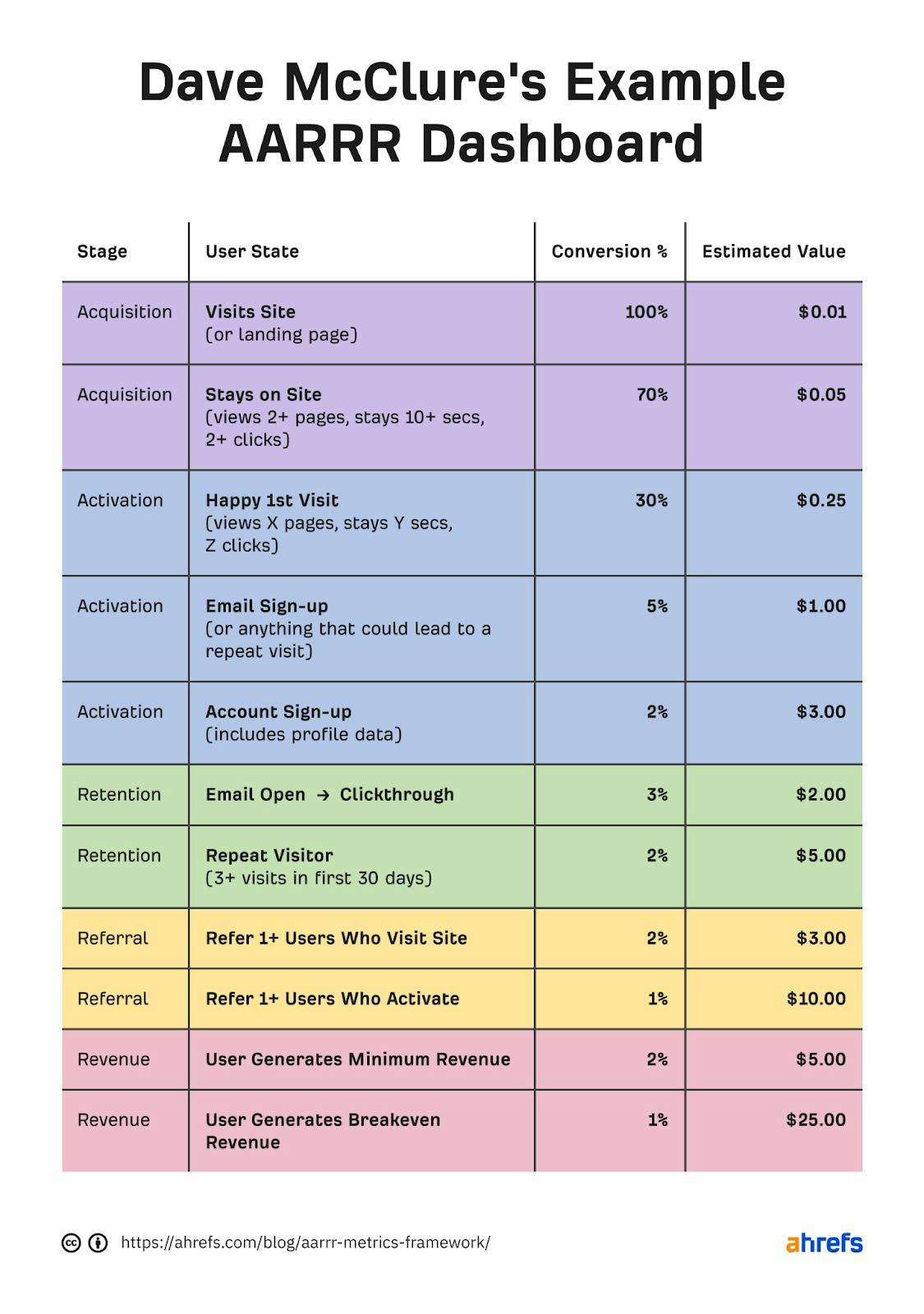 How to build an AARRR dashboard you’ll actually use