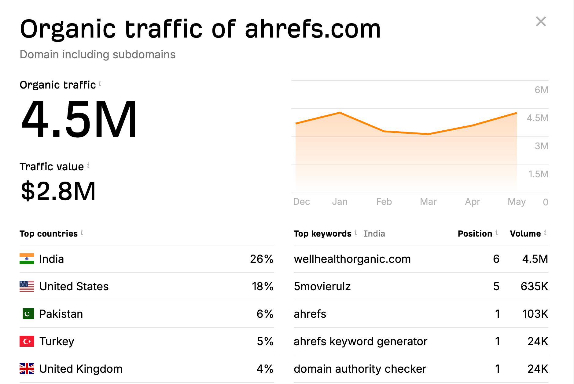 [Screenshot of a competitor blog&rsquo;s Top pages report sorted by traffic, with URL, top keyword, traffic, and KD columns visible]
