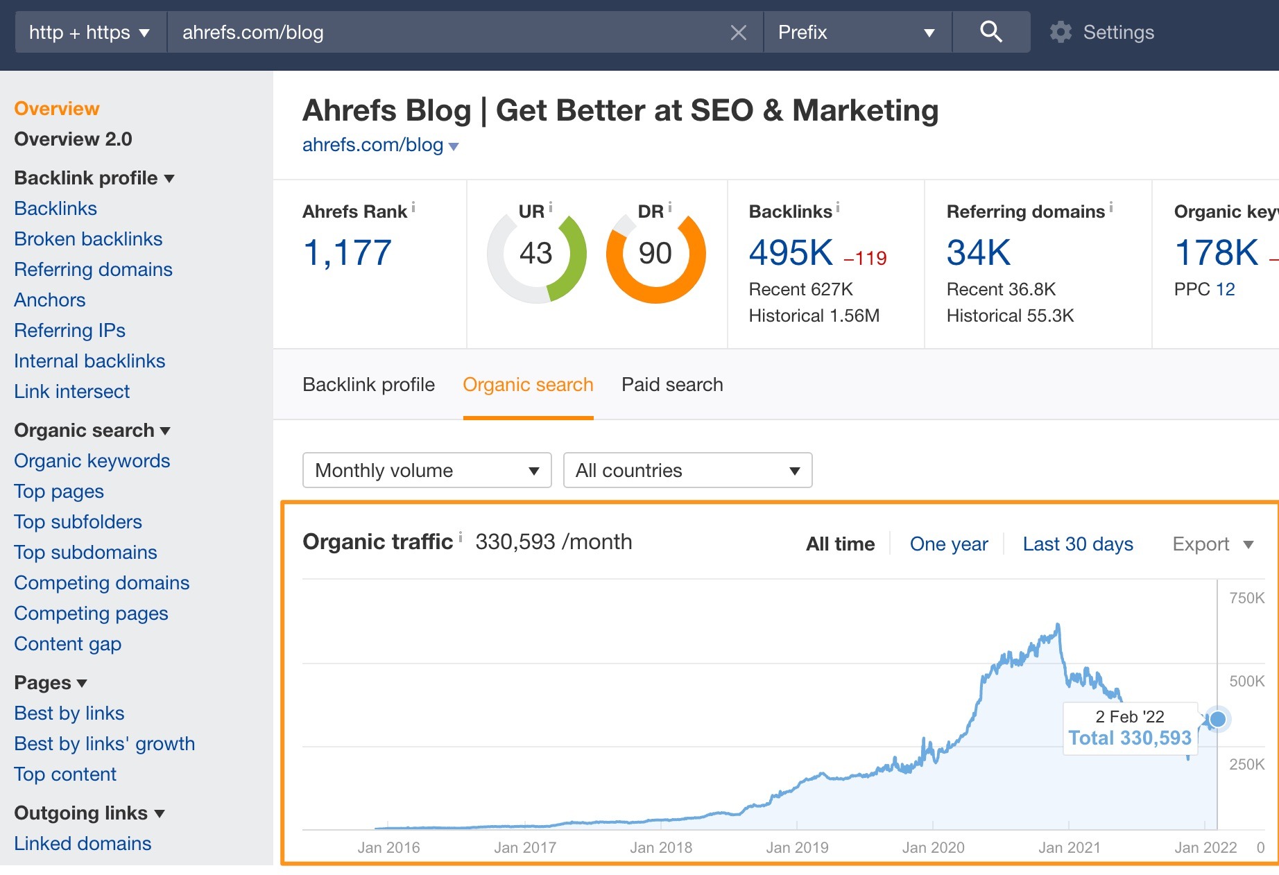 [Screenshot of Ahrefs Site Explorer Overview report showing organic traffic, traffic value, and the 12-month chart]