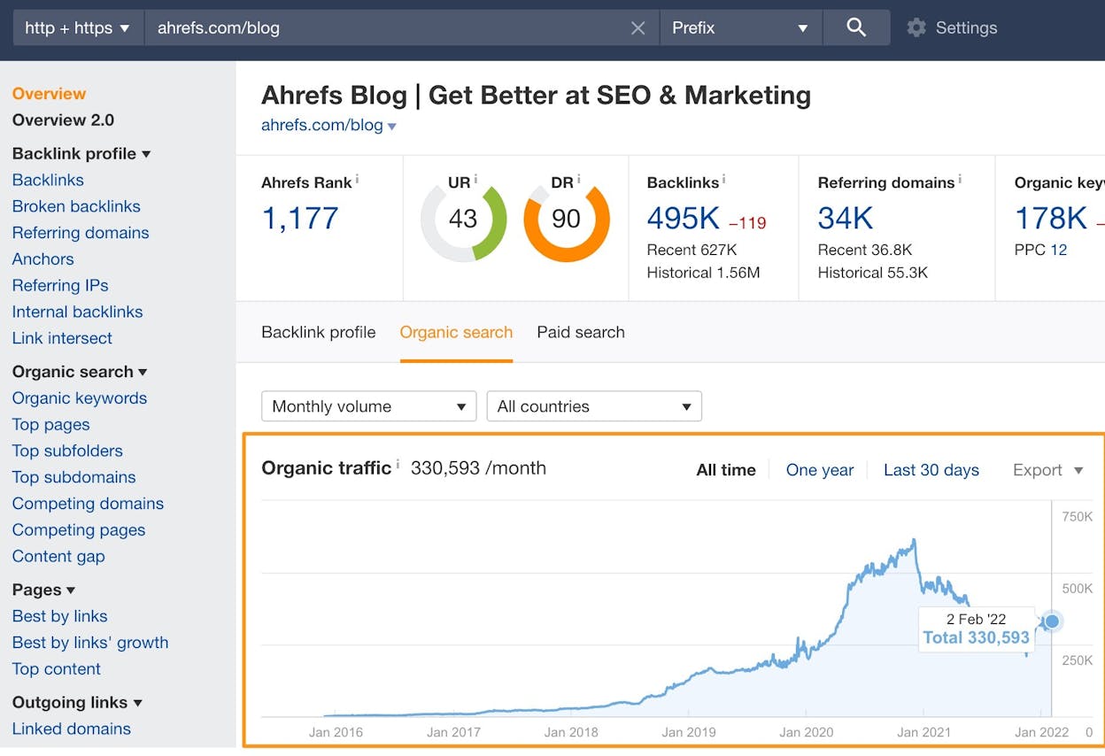 [Screenshot of Ahrefs Site Explorer Overview report showing organic traffic, traffic value, and the 12-month chart]