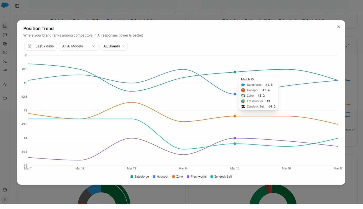 Position Trend chart with five brands ranked from #1 to #5 over a seven-day window