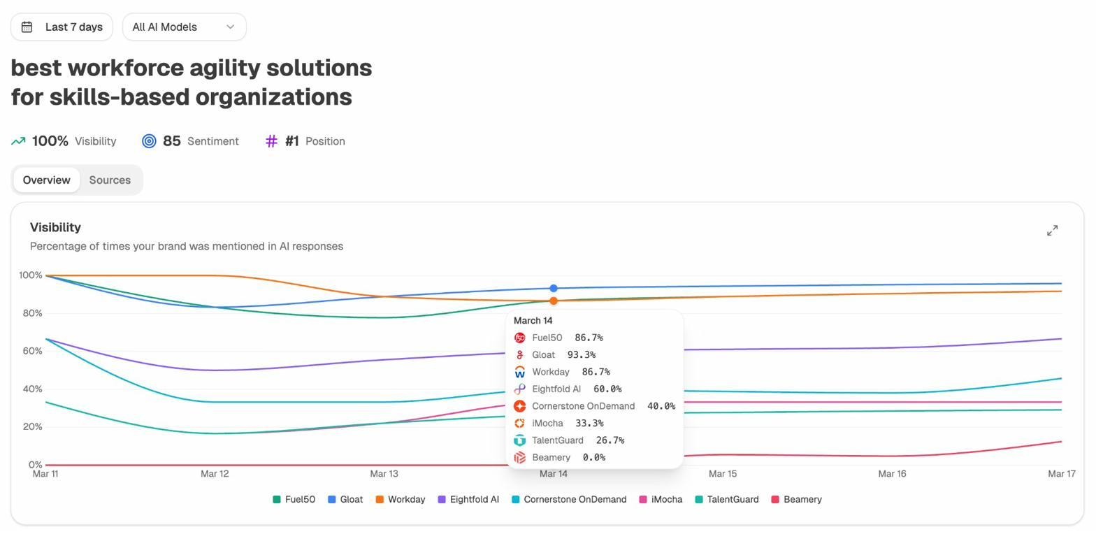 Per-prompt visibility chart with a hover tooltip showing each competitor&rsquo;s mention rate