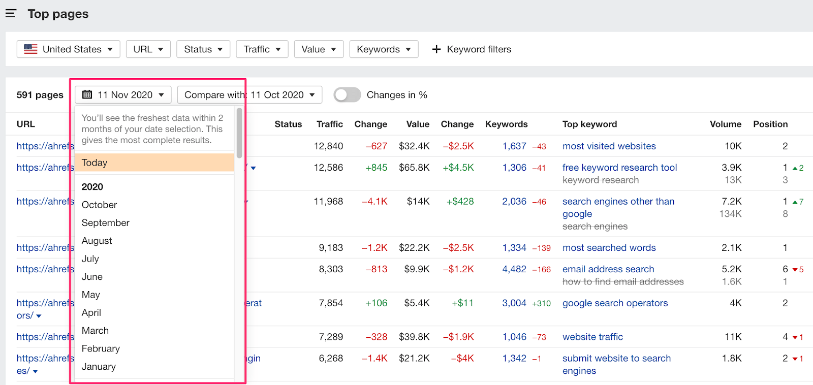 [Screenshot of Ahrefs Top pages report with /blog/ URL filter applied, sorted by traffic]