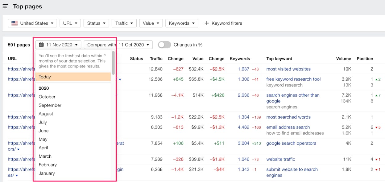 [Screenshot of Ahrefs Top pages report with /blog/ URL filter applied, sorted by traffic]