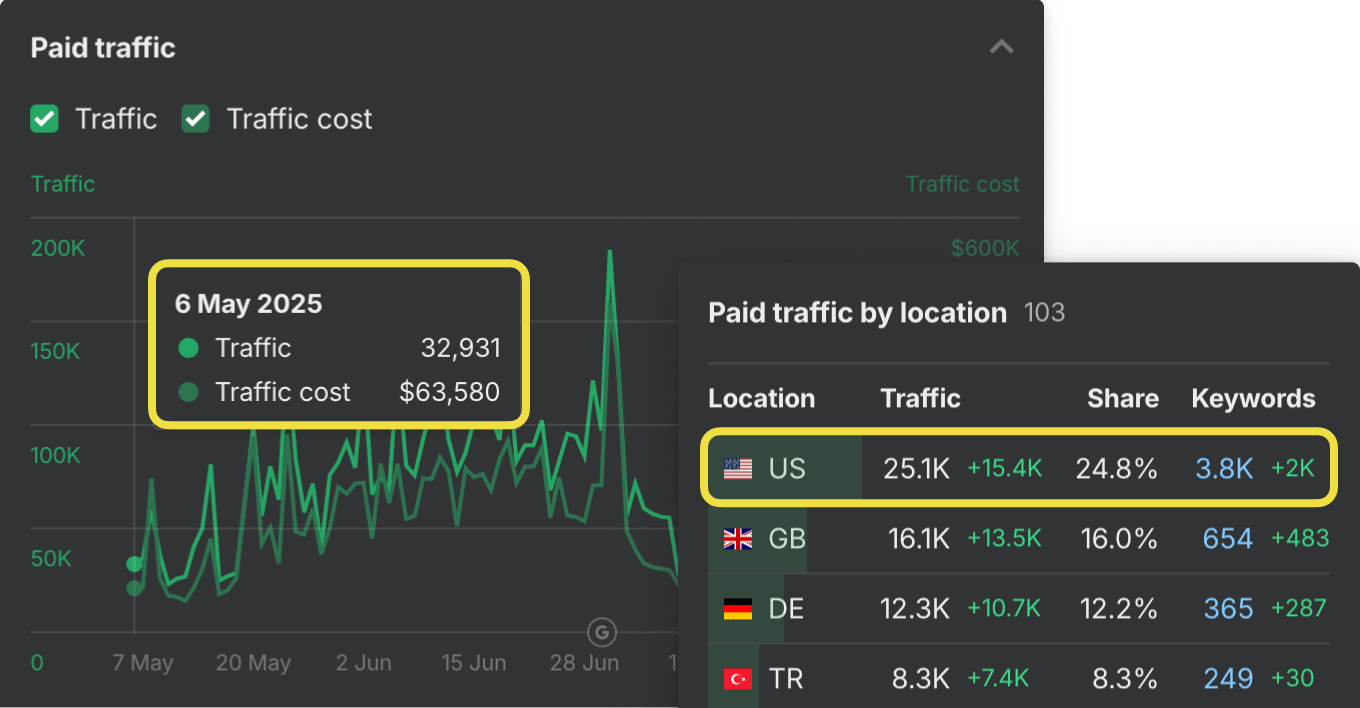 [Screenshot of Ahrefs Site Explorer Paid search overview with keyword count, paid traffic, and the spend trend chart]