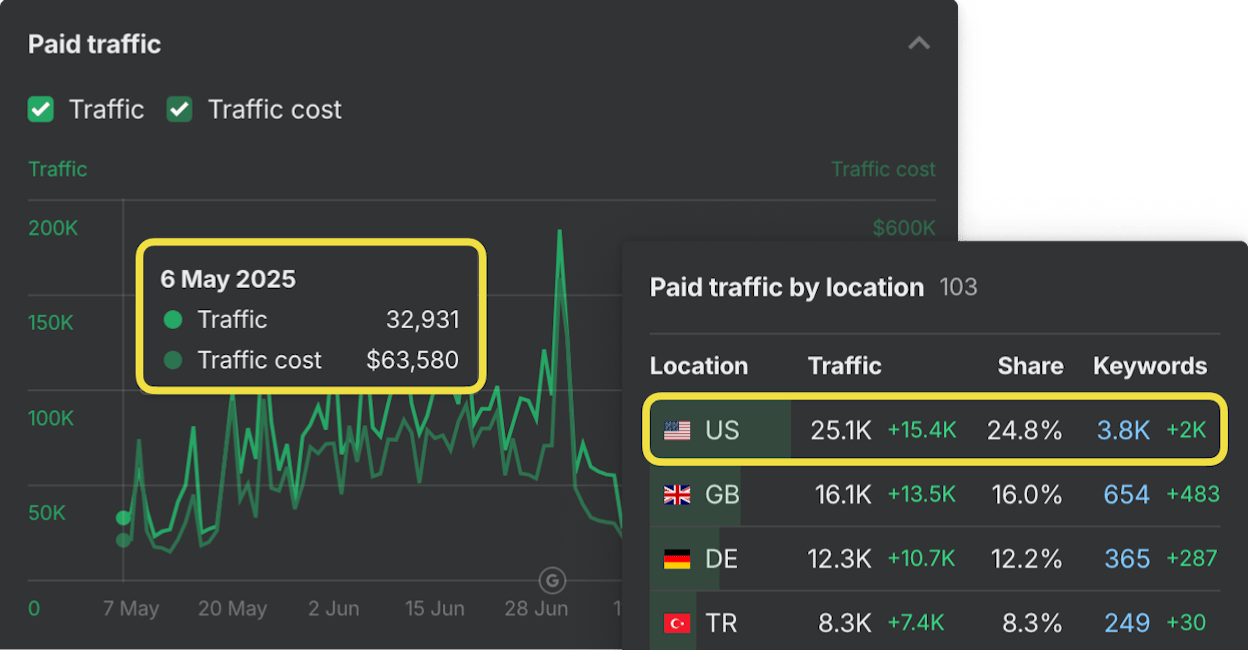 [Screenshot of Ahrefs Site Explorer Paid search overview with keyword count, paid traffic, and the spend trend chart]