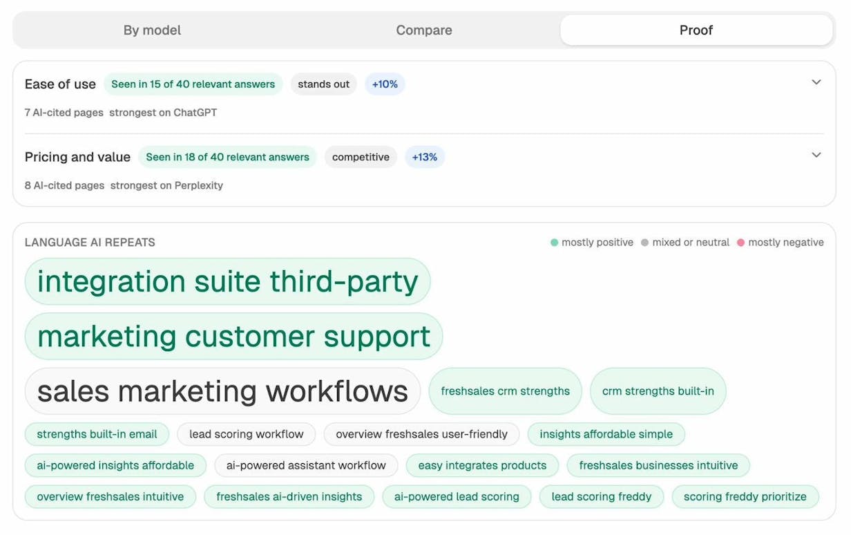 Word cloud titled Language AI Repeats with phrases like integration suite third-party, marketing customer support, sales marketing workflows, and freshsales user-friendly