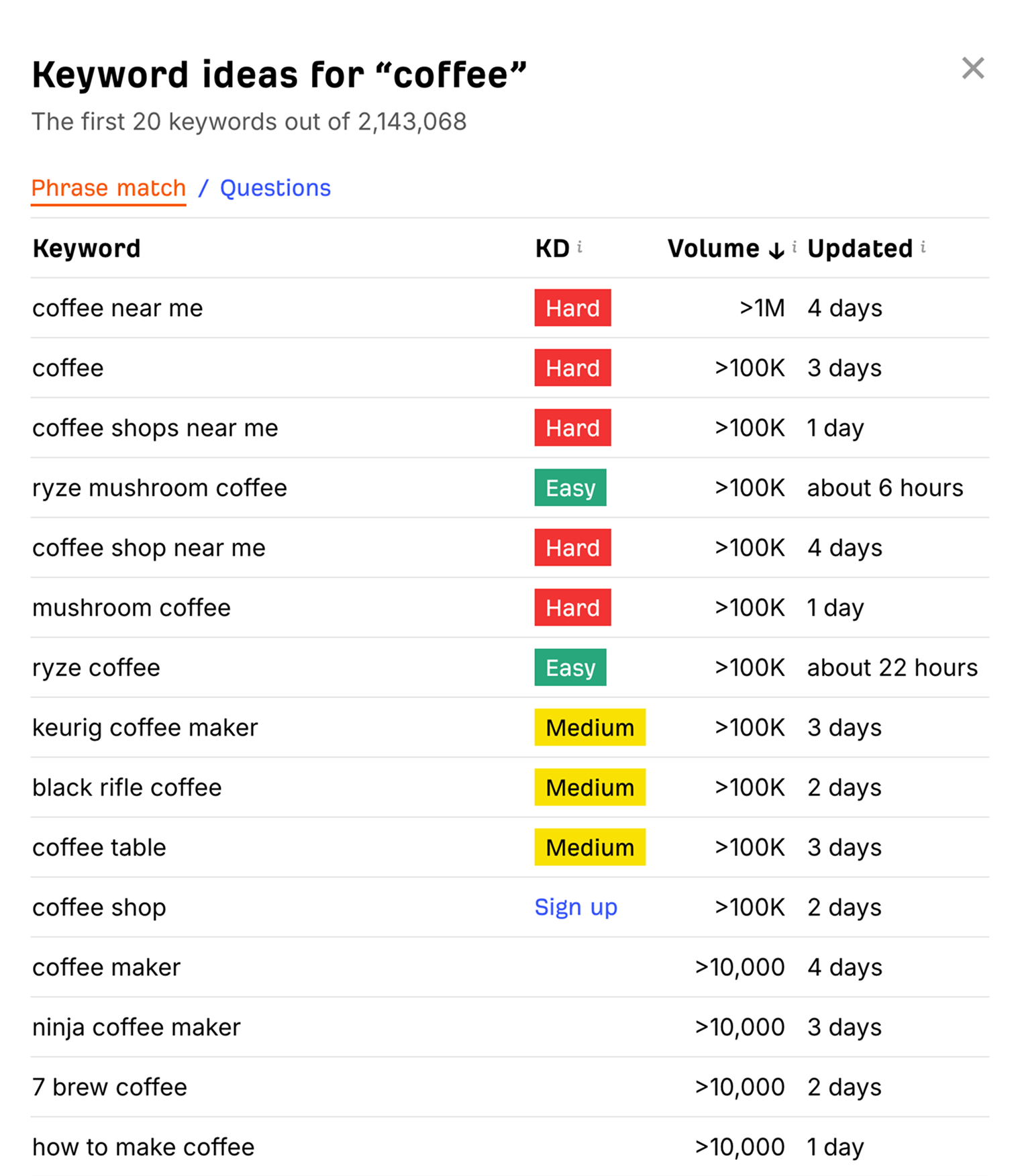 [Screenshot of a keyword research tool showing search volume, parent topic, and traffic potential for a sample keyword]