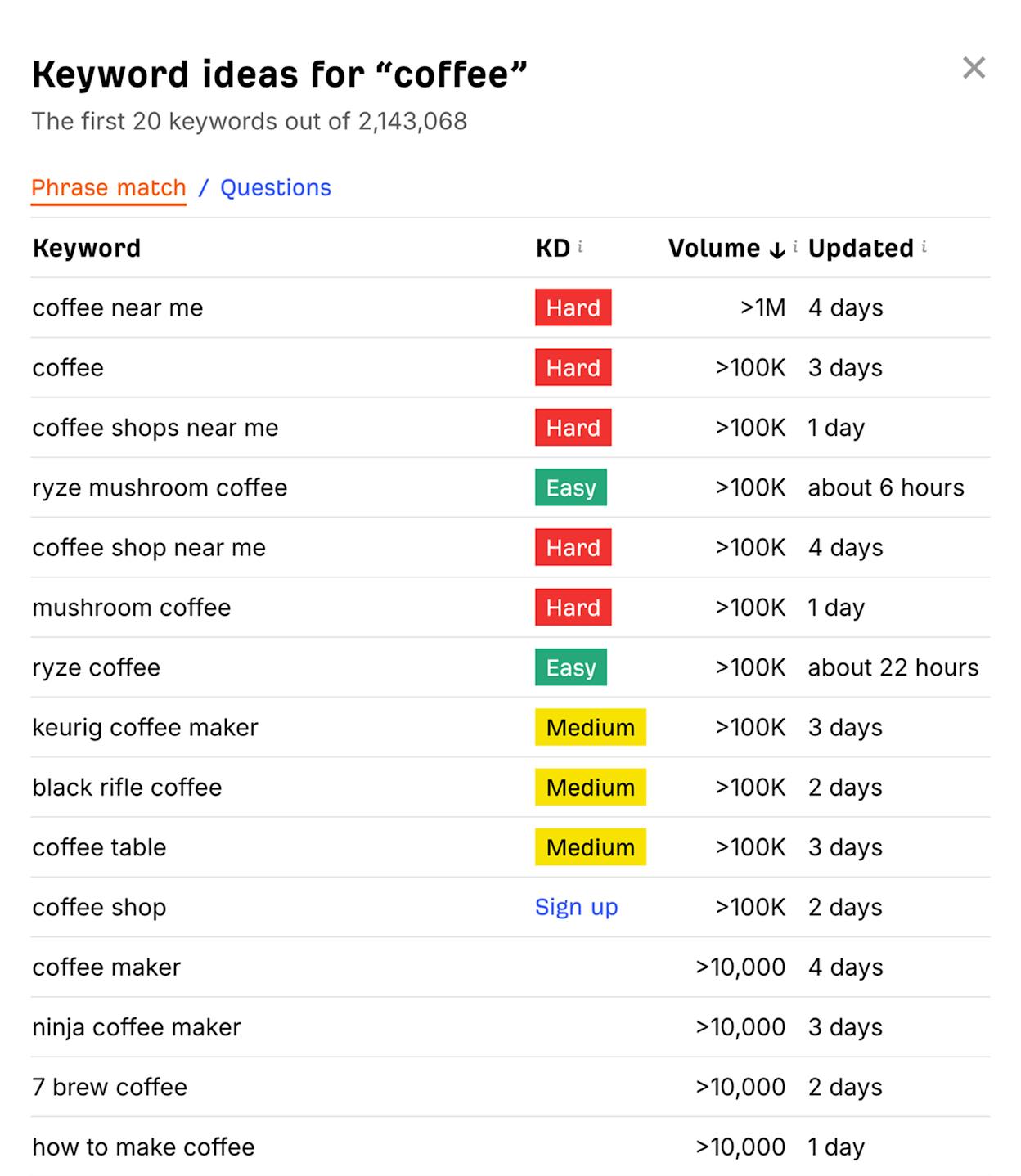 [Screenshot of a keyword research tool showing search volume, parent topic, and traffic potential for a sample keyword]