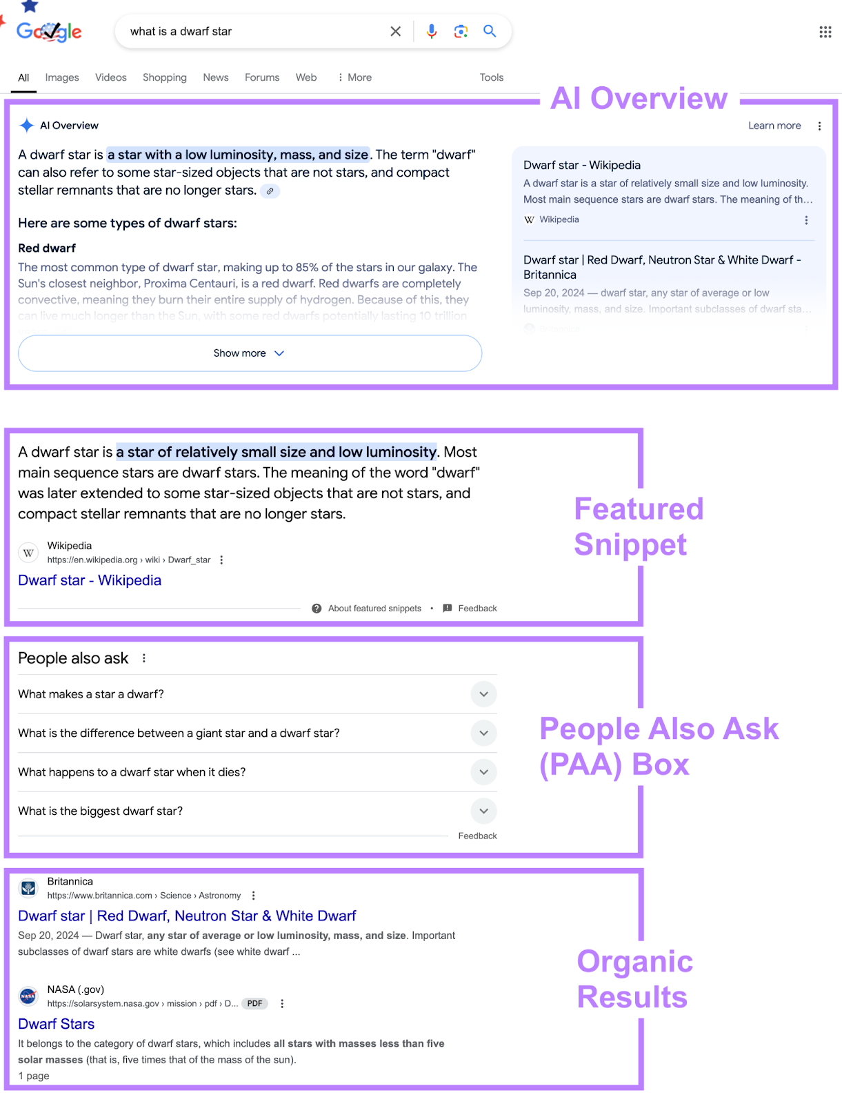 [Screenshot of a Google SERP for a competitive keyword, with the top ten organic results visible and the result types annotated]
