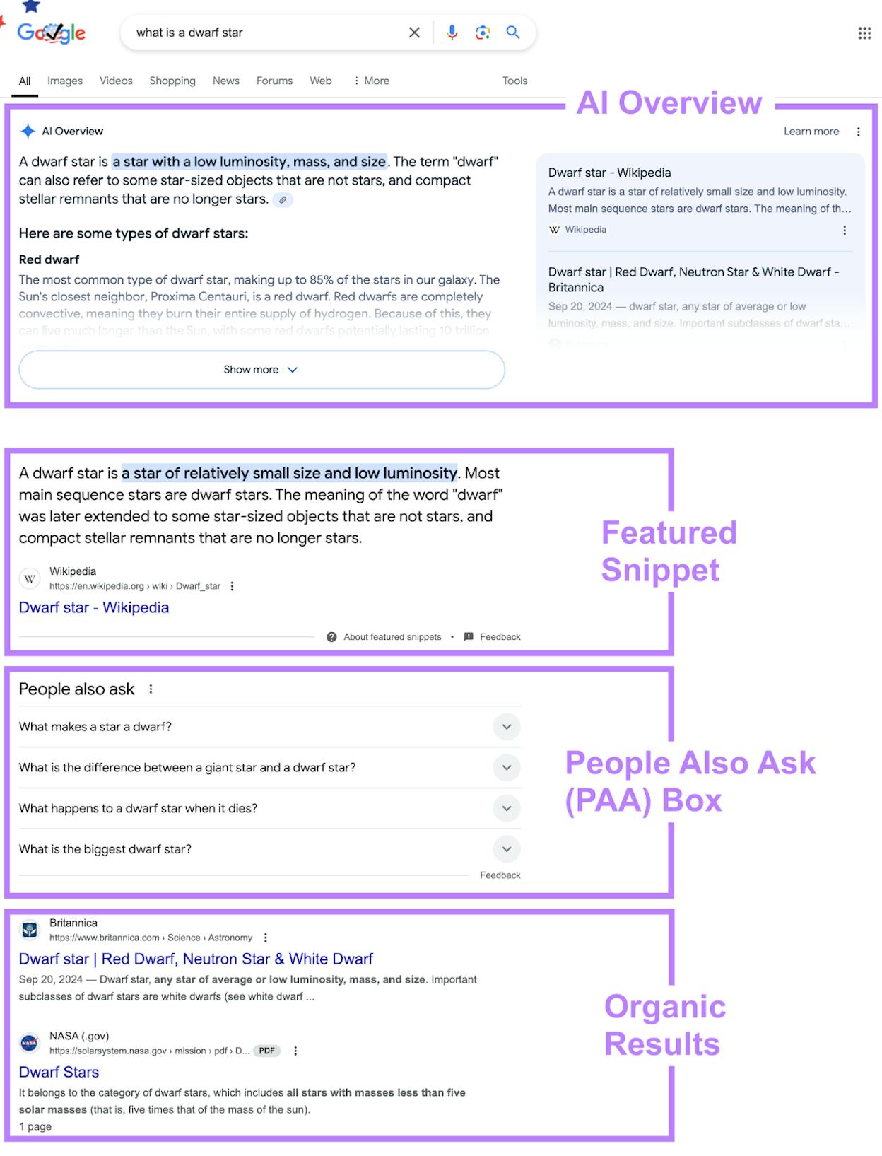 [Screenshot of a Google SERP for a competitive keyword, with the top ten organic results visible and the result types annotated]