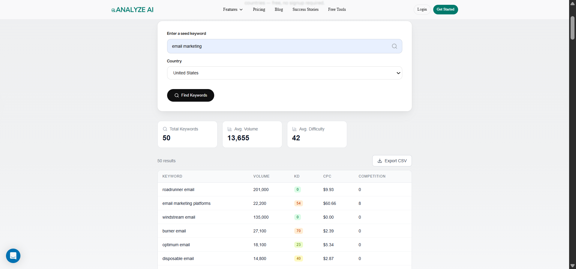 [Screenshot of the Analyze AI Keyword Generator showing volume and difficulty for the candidate list]