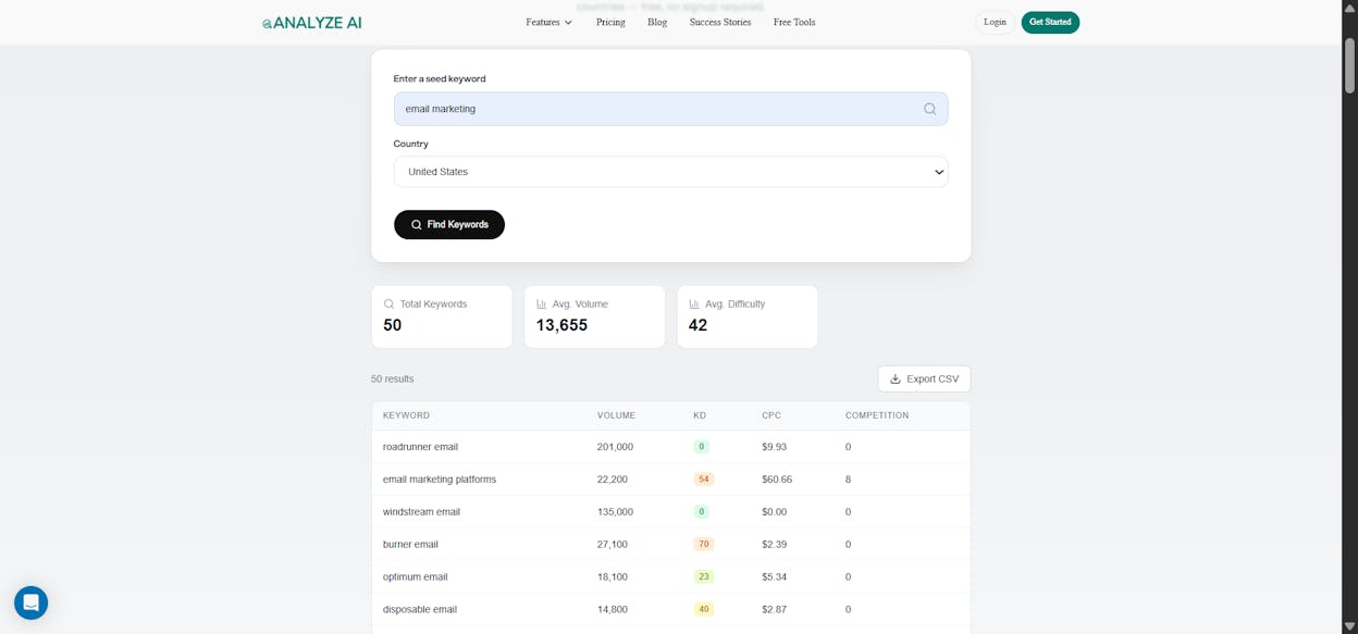 [Screenshot of the Analyze AI Keyword Generator showing volume and difficulty for the candidate list]