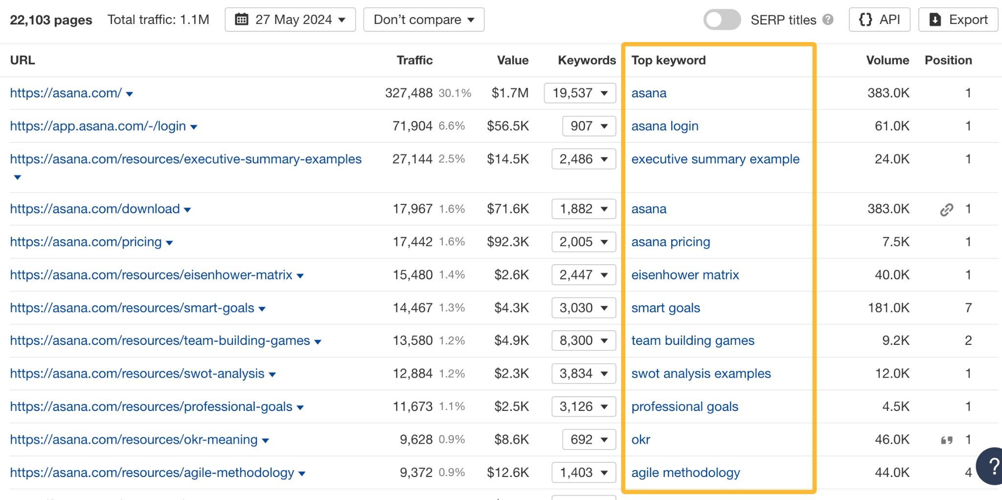 [Screenshot of a competitor&rsquo;s top pages report showing pages sorted by organic traffic with the top keyword column visible]