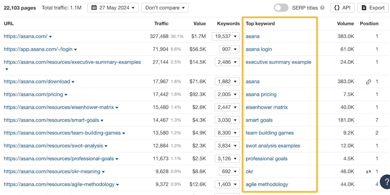 [Screenshot of a competitor&rsquo;s top pages report showing pages sorted by organic traffic with the top keyword column visible]