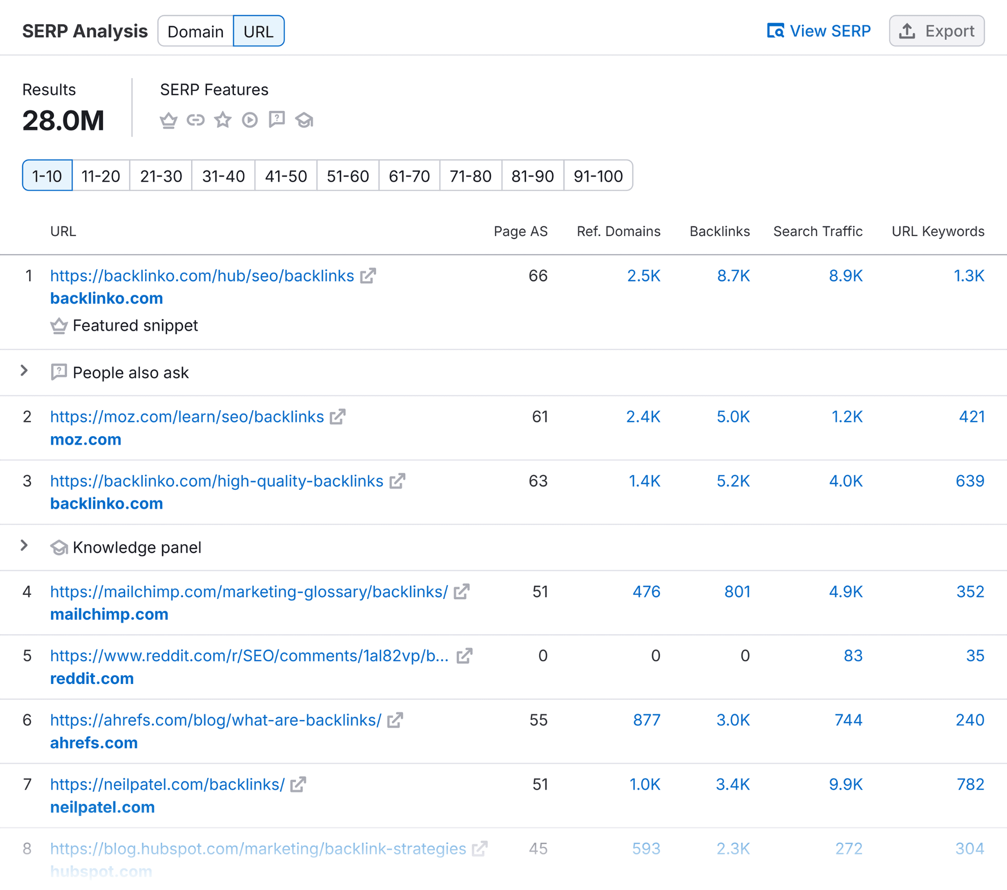 [Screenshot of a SERP overview showing the top 10 results with their referring domain counts and DR scores visible]