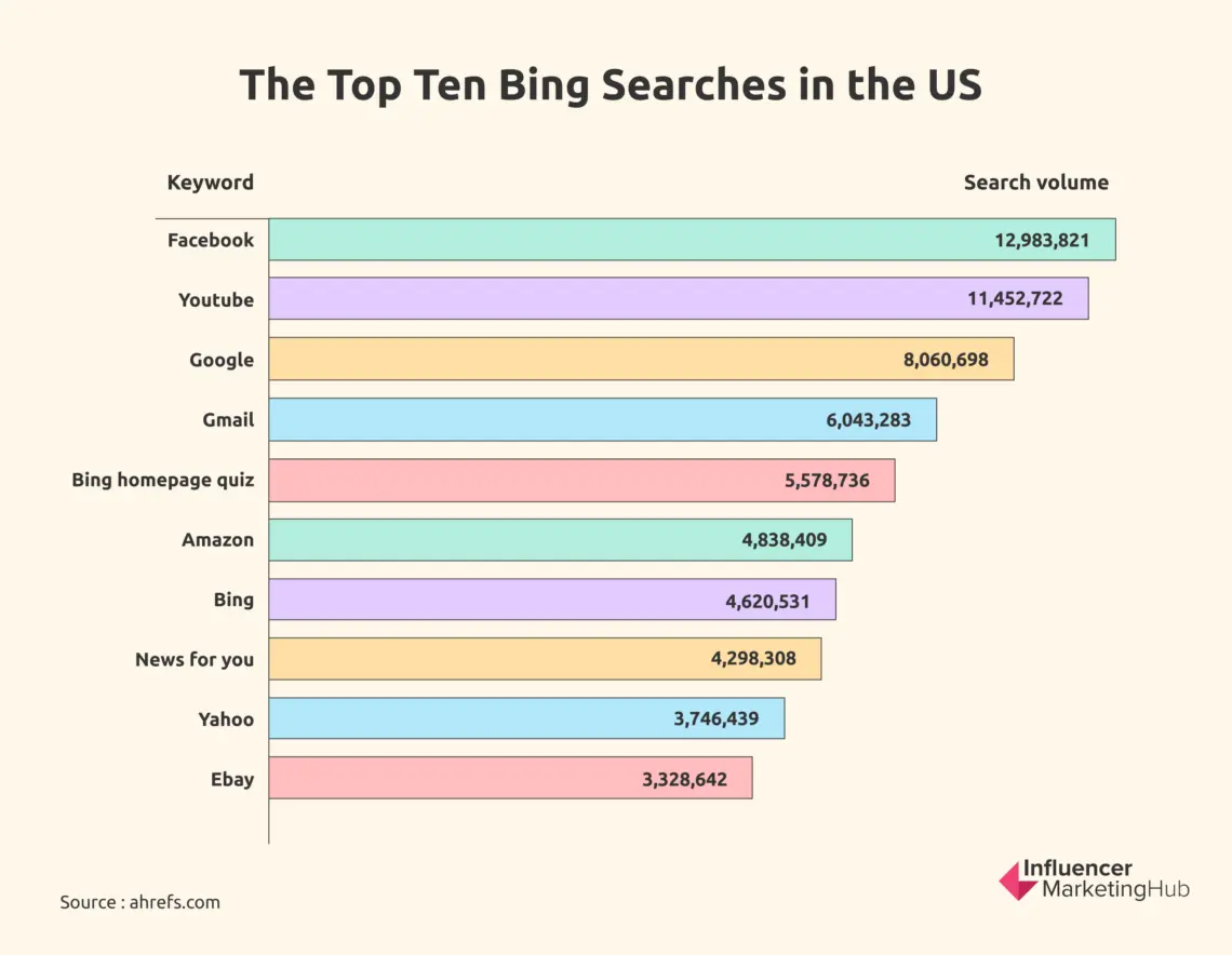 Top 100 Bing searches in the US