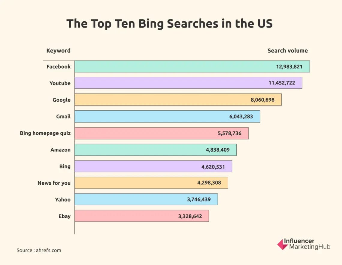 Top 100 Bing searches in the US