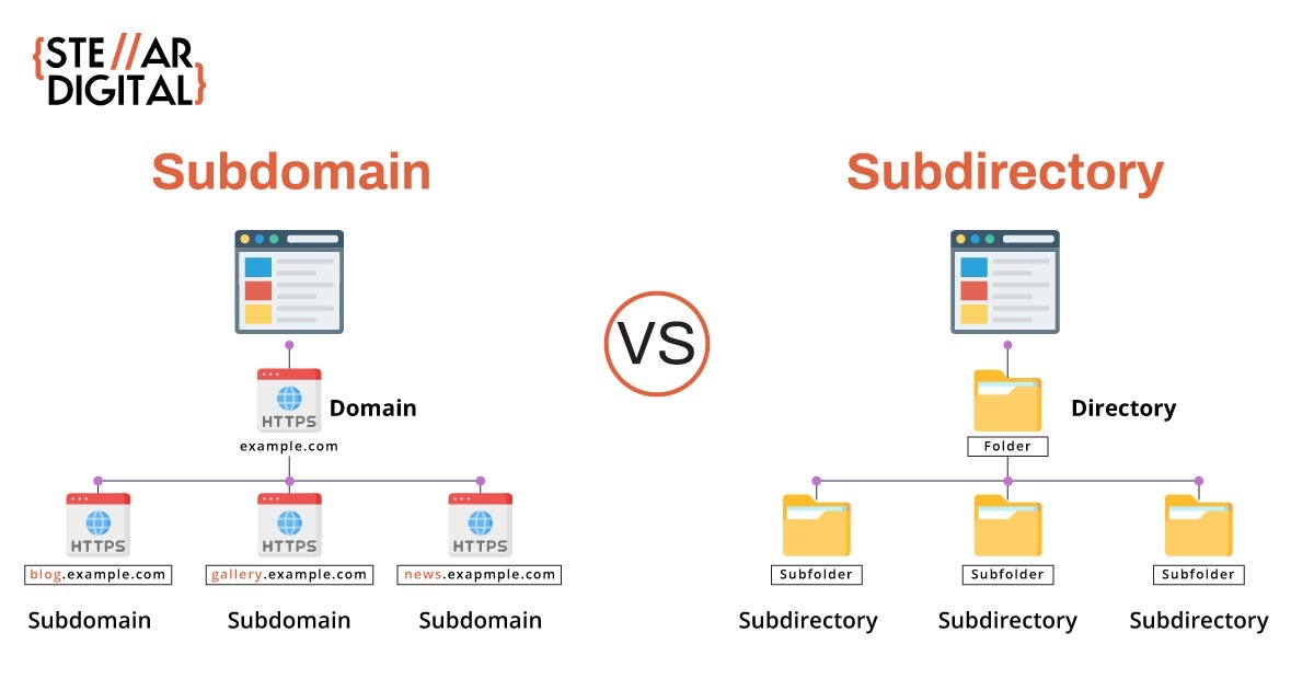 What is a subdomain vs a subdirectory?