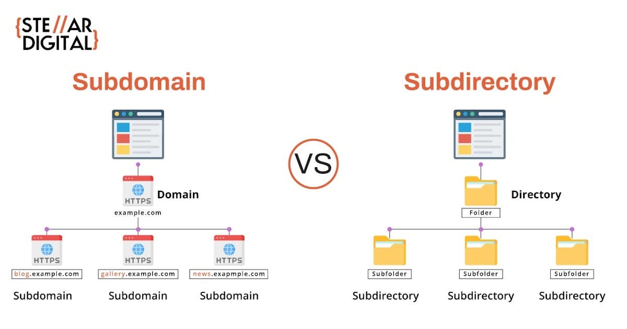 What is a subdomain vs a subdirectory?