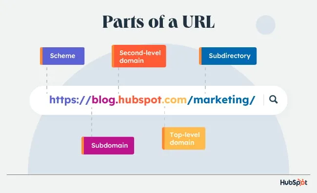 a labeled URL diagram showing &ldquo;blog&rdquo; highlighted on the left of &ldquo;example.com&rdquo; as the subdomain, and &ldquo;/blog&rdquo; highlighted on the right as the subdirectory