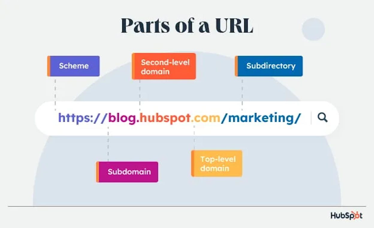 a labeled URL diagram showing &ldquo;blog&rdquo; highlighted on the left of &ldquo;example.com&rdquo; as the subdomain, and &ldquo;/blog&rdquo; highlighted on the right as the subdirectory
