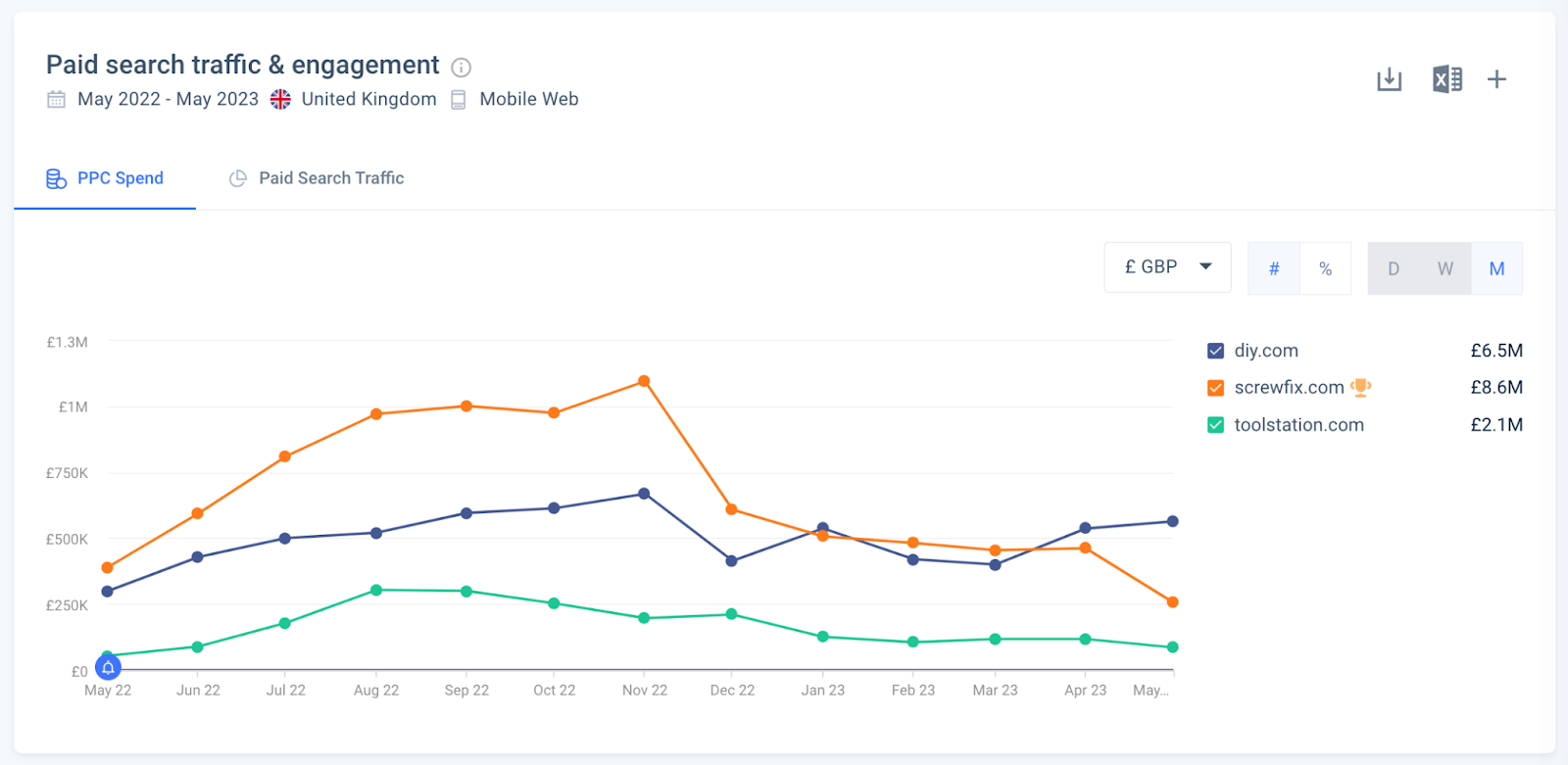 [Description of a screenshot of a paid traffic timeline chart showing monthly ad spend over the past 18 months for one competitor, with seasonal spikes visible.]