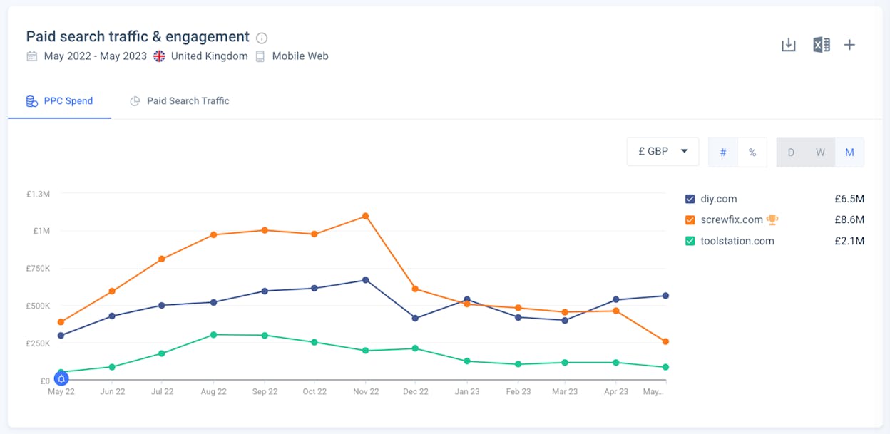 [Description of a screenshot of a paid traffic timeline chart showing monthly ad spend over the past 18 months for one competitor, with seasonal spikes visible.]