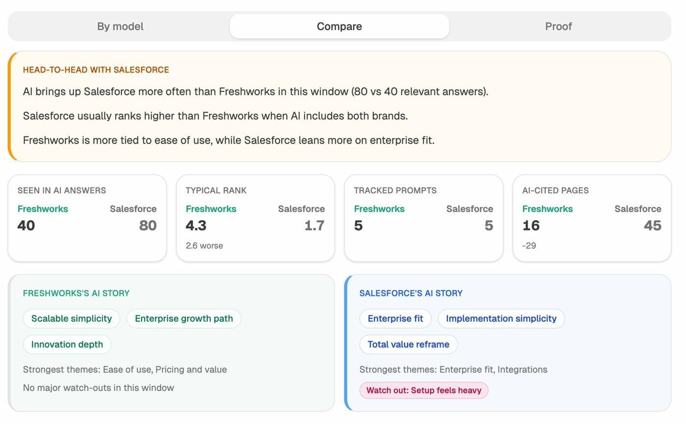 Head-to-head AI perception comparison showing how two brands stack up on themes, visibility, and AI-cited pages