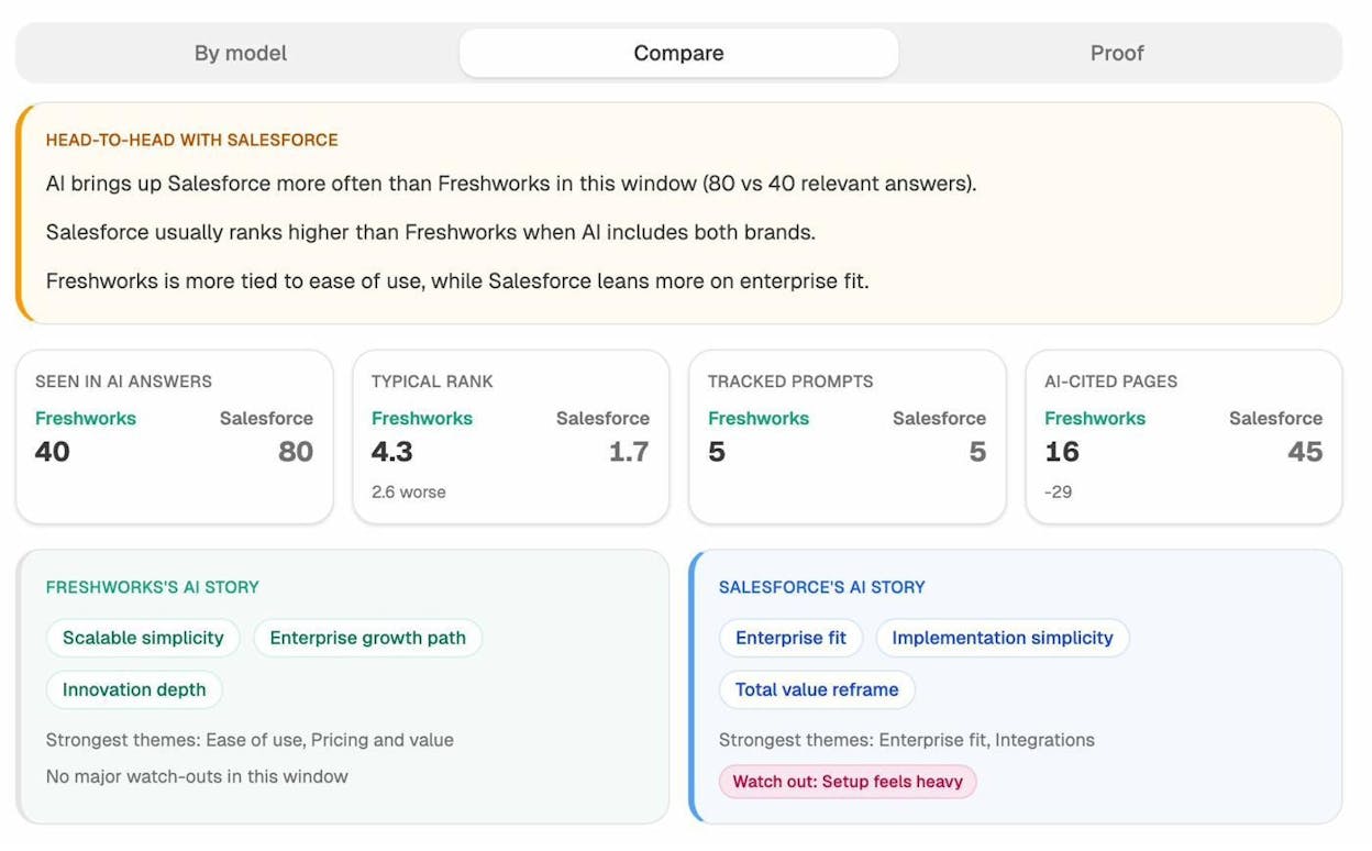Head-to-head AI perception comparison showing how two brands stack up on themes, visibility, and AI-cited pages